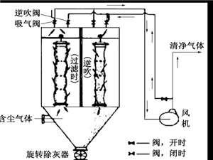 布袋除塵器、濾筒除塵器和旋風(fēng)除塵器特點(diǎn)對比設(shè)備圖片